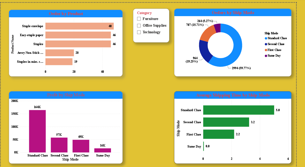 JamesJboy8's tweet photo. 🚀 Week 4 of my Data Analytics internship at AnalystLab Africa!
This week I built a Sales Store Performance Dashboard in Power BI using the Superstore dataset — going from raw transaction data to a fully interactive report. @analystlabafric https://t.co/savCSdwSmF