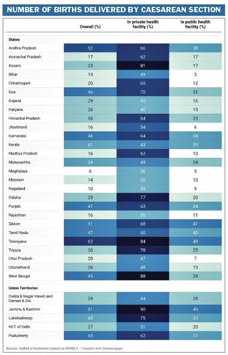 churumuri's tweet photo. 🔴 88% of child births in private hospitals in Bengal are by Caesarean section. Telangana 84%; Assam 81%

🔴 48% of child births in govt hospitals in Telangana are by Caesarean section. Sikkim 47%, Tamil Nadu 40%. 

🔴 National hospital average: private 54%, govt 17%. @ttindia https://t.co/RphiFKnPKY