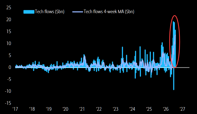 Barchart's tweet photo. Tech Stocks have seen their largest 5-week inflow in history 📈 🥳 🤑 https://t.co/XGr7SPvOxl