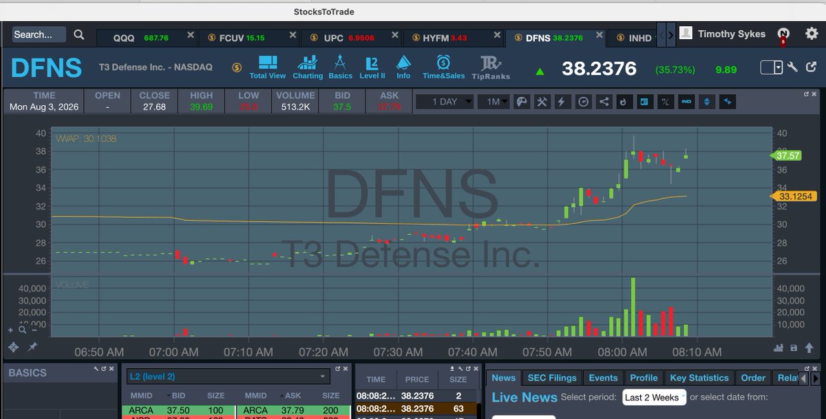 timothysykes's tweet photo. Goooooooooooooooood morning, who's ready to crush it today/this week?!?!?! Already we have some solid morning spikers like $HYFM $UPC $DFNS $FCUV so you tell me if you're awake and ready to capitalize?!?!

Shout out to upcoming https://t.co/ZHoCqK0up1 students like VexingHex on his first +$1k trade and haychmalik making $10+/share already on $DFNS today whewwwwwww!

VexingHex: $HYFM 900 shares in at 2.26 out at 3.41 for a 51% gain and my first $1k trade 

haychmalik: long $DFNS at $26.60, sold at $38 - +$1.3k

feejames: $HYFM: in $3.60, out at $4. Quick 10% grab
