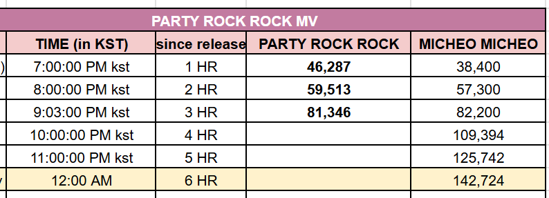 mingyursonly's tweet photo. 3 hrs since the MV release of Party Rock Rock and we haven't actually exceeded the rate of views increase as compared to micheo micheo... For us to actually reach our target of 4M views, we need to do 5x better 😭

PLEASE!!! We haven't hit 100k yet, if we want Dino to win awards, please don't neglect str3aming!

Drop a fresh link of the title track mv or song here!
https://t.co/GWHfPrvvGl