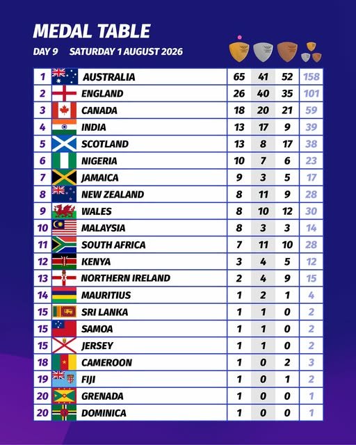 ASARUL02's tweet photo. Proud moment for India, as it finishes the Common wealth Games at 4th position, with 13 gold medals. https://t.co/rLMQZ4jLWt