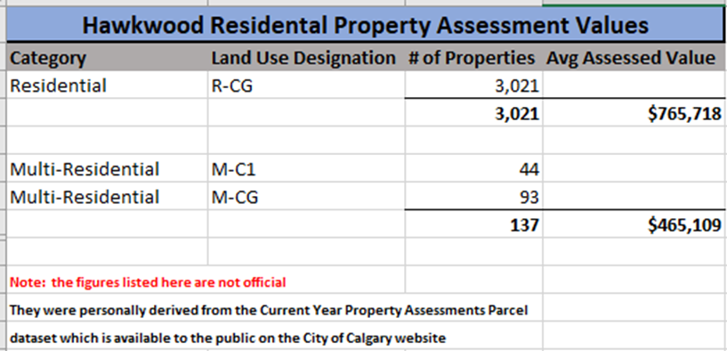 WalkingCalgary's tweet photo. The average assessed value of residential properties in #Hawkwood — including single‑detached, side‑by‑side, and duplex homes—is approximately $766,000.
#Calgary #yyc https://t.co/tHHuS5IkWd