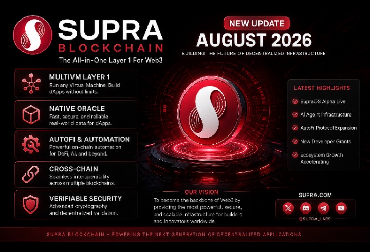 i_malos's tweet photo. SUPRA CONTINUES TO BUILD.
While many projects are making promises, Supra is focused on delivering.
⚡ MultiVM Layer 1
🤖 AI Agent Infrastructure
🔄 AutoFi Automation
🌉 Native Cross-Chain Capabilities
🔮 Built-in Oracle &amp; dVRF
The ecosystem keeps expanding with new tools for deve https://t.co/jW1rzqIZFC