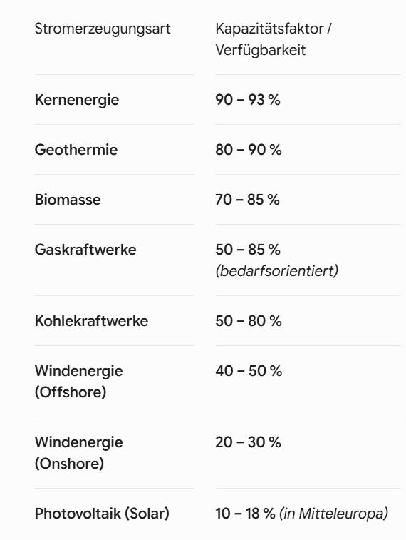 75Jamin's tweet photo. Die unzuverlässigsten Stromerzeugungsarten sind Wind- und Solarkraft, also die Lieblingstechnik der Grünen. 
Anstatt dies zu reflektieren stürzt man sich auf die 7 - 10 % Nicht-Verfügbarkeit der Kernkraftwerke und framt diese Anlagen als unzuverlässig. Ein schäbiges Verhalten. https://t.co/KCIeyuHQHT