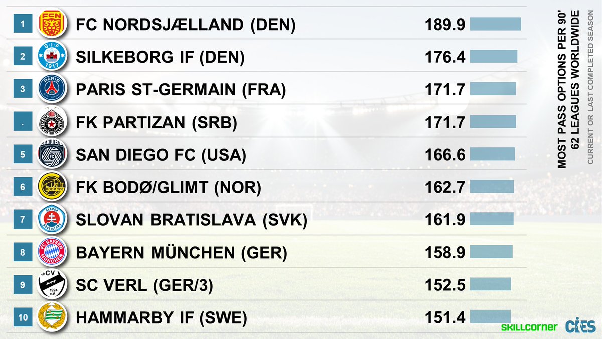 CIES_Football's tweet photo. Most collective playing styles 🌐 as per pass options available to player in possession per 90' (@SkillCorner)
🥇#FCNordsjaelland 🇩🇰 189.9 ❗️ 
🥈 #SilkeborgIF 🇩🇰 176.4
🥉 #PSG 🇫🇷 & #FKPartizan 🇷🇸 171.7
#SanDiegoFC 🇺🇸 #BodoGlimt 🇳🇴 #SlovanBratislava 🇸🇰 #FCBayern 🇩🇪 #SCVerl 🇩🇪 #HammarbyIF 🇸🇪