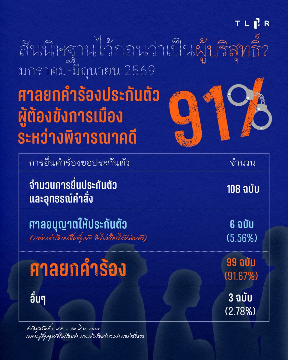 TLHR2014's tweet photo. สถานการณ์ประกันตัวผู้ต้องขังทางการเมือง ครึ่งปี 2569 พบศาลยกคำร้องกว่า 91% และการ ‘ได้ประกันตัว แต่ยังถูกขัง’ จากคดีถอนประกัน
.
ข้อมูลจนถึงสิ้นเดือนมิถุนายน 2569 มีผู้ต้องขังทางการเมืองในเรือนจำอย่างน้อย 61 คน โดยในจำนวนนี้มีผู้ที่ไม่ได้รับการประกันตัวระหว่างการต่อสู้คดีอย่างน้อย 22 คน หากพิจารณาเปรียบเทียบกับช่วงสิ้นปี 2568 ซึ่งมีผู้ต้องขังเดิมจำนวน 55 คน ต่อมามีผู้ถูกปล่อยตัวจากการถูกขังครบโทษ 1 คน จึงเหลือผู้ต้องขังเดิม 54 คน
.
ตลอด 6 เดือนแรกของปี 2569 มีผู้ถูกคุมขังเพิ่มเข้ามาใหม่ 7 คน ส่งผลให้มียอดผู้ต้องขังทางการเมืองสะสมรวม 61 คน (ทั้งนี้ ในวันที่เผยแพร่รายงานฉบับนี้ จำนวนผู้ต้องขังทางการเมืองลดลงเหลือ 52 คน เนื่องจากได้รับการปล่อยตัวเนื่องจากเข้าเกณฑ์อภัยโทษฯ โดยไม่มีผู้ต้องขังระหว่างพิจารณาคดีได้รับการปล่อยตัวด้วยสิทธิประกันตัวแต่อย่างใด)
.
สำหรับผู้ต้องขังที่ถูกขังใหม่ในปี 2569 จำนวน 7 คน ได้แก่ “ภราดร” (นามสมมติ), “ฟ้า” พรหมศร วีระธรรมจารี, ยศวริศ ชูกล่อม, สุข พลตื้อ, “กวี” (นามสมมติ), “วุฒิภัทร” (นามสมมติ)  และ “สิงโต” (นามสมมติ) ในจำนวนนี้มี 2 รายที่เป็นผู้ต้องขังระหว่างพิจารณาคดี คือ “ภราดร” ถูกขังระหว่างพิจารณาคดี และพรหมศร ถูกขังระหว่างชั้นฎีกา
.
สถานการณ์ผู้ต้องขังระหว่างพิจารณาคดีและการคุมขังที่ยาวนานขึ้นนี้ สะท้อนประเด็นสำคัญถึง “สิทธิในการประกันตัว” ซึ่งเป็นสิทธิขั้นพื้นฐานของผู้ต้องหาหรือจำเลยเพื่อออกมาต่อสู้คดีอย่างเป็นธรรม ตามหลักการ “สันนิษฐานไว้ก่อนว่าเป็นผู้บริสุทธิ์ จนกว่าจะมีคำพิพากษาถึงที่สุด” ซึ่งถูกรับรองไว้ในรัฐธรรมนูญและกติการะหว่างประเทศ แต่ทว่าในทางปฏิบัติแล้วสำหรับผู้ต้องขังทางการเมือง การยื่นประกันตัวในครึ่งแรกของปี 2569 ยังคงถูกปฏิเสธมากกว่า 91% ของการยื่นประกันตัวทั้งหมด
.
ตั้งแต่วันที่ 1 มกราคม จนถึงวันที่ 30 มิถุนายน 2569 มีการยื่นคำร้องขอประกันตัว และยื่นอุทธรณ์คำสั่งไม่ให้ประกันตัวผู้ต้องขังในคดีทางการเมือง รวมแล้วอย่างน้อย 108 ฉบับ ในจำนวน 30 คดี (โดยแบ่งเป็นคำร้องขอประกันตัว 84 ฉบับ และคำร้องอุทธรณ์คำสั่งที่ศาลไม่อนุญาตให้ประกันตัว 24 ฉบับ)
.
จากจำนวนที่ยื่นต่อศาลทั้งหมด 108 ฉบับนั้น พบว่าศาลมีคำสั่งอนุญาตให้ประกันตัวเพียง 6 ฉบับ (หรือคิดเป็นร้อยละ 5.56) ในจำนวน 4 คดี และมีคำสั่งไม่อนุญาตให้ประกันตัว 99 ฉบับ (หรือคิดเป็นร้อยละ 91.67) ในจำนวน 26 คดี 
.
ส่วนอีก 3 ฉบับนั้น ศาลไม่ได้ทำคำสั่งและระบุว่าให้รอวางเงินประกัน ส่วนอีกกรณีหนึ่งคือศาลมีคำสั่งให้นำหลักฐานมาแสดงเพิ่มเติมก่อนพิจารณาสั่ง
.
.
📌อ่านรายงานฉบับเต็มบนเว็บไซต์: https://t.co/DcCIrV24V3