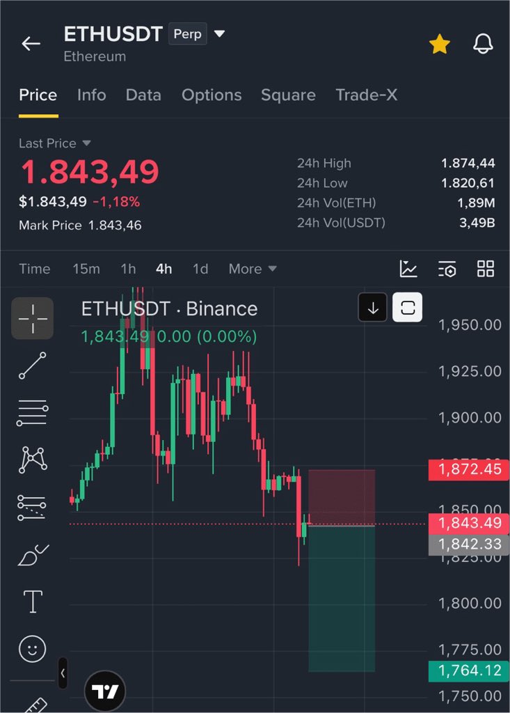 Crypto__Haris's tweet photo. $ETH big SHORT 

We already made a good profit in $ETH long scalp.

ETH is showing weak momentum after rejection near resistance. A break below intraday support could extend the downside.

Short Setup – $ETH 
Entry: 1,840 – 1,860
TP1: 1,810
TP2: 1,790
TP3: 1,750

NFA. DYOR https://t.co/zGM6MIMbNO