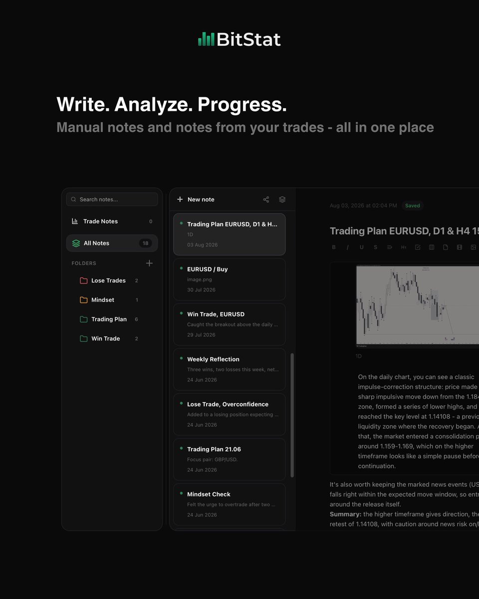 BitStat_com's tweet photo. Your trader's notebook - more than just text.

Write your plans, thoughts, and mindset right in the journal. Everything that shapes your decisions stays right next to the trade.

Try it → https://t.co/HNmQIcPDW7

#trading #forex #crypto #tradingnotes https://t.co/G5qunSwqDr