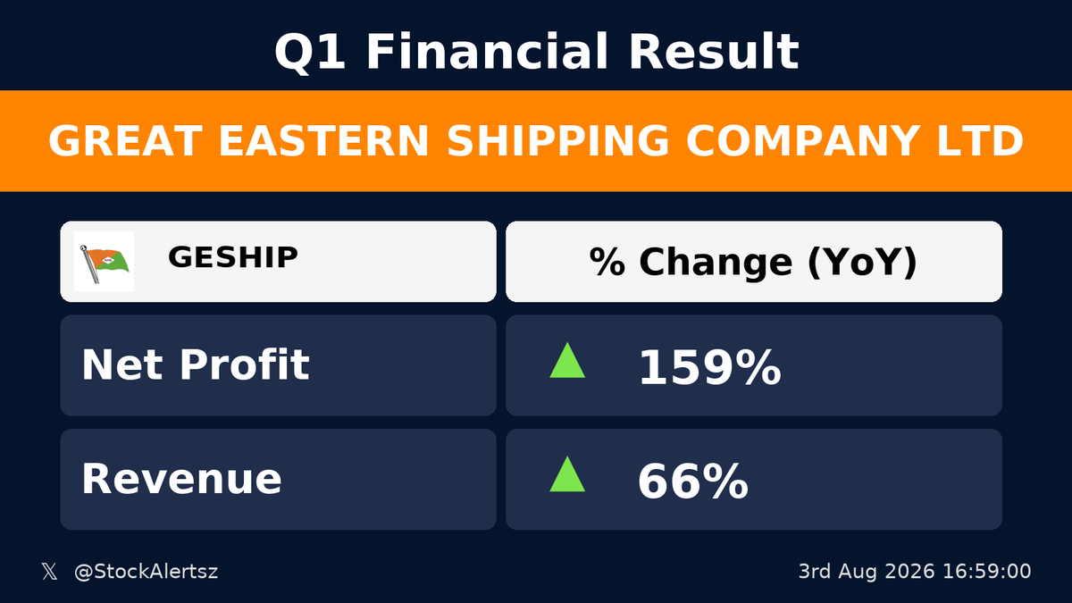 StockAlertsz's tweet photo. 🟢 🟢 🚀 Excellent : GESHIP
💰 Profit up 159% (YoY)
🛒 Revenue up 66% (YoY)
#GESHIP #StockAlertsIndia https://t.co/95GBIjCZI9