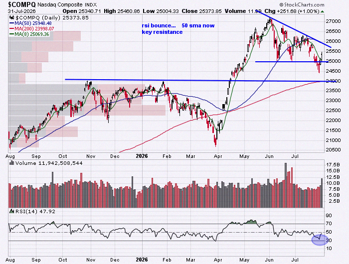 clopezm9's tweet photo. $COMPQ $QQQ $NQ
RSI bouncing... 50 SMA turning into the big barrier now. https://t.co/utzaBOJwkx