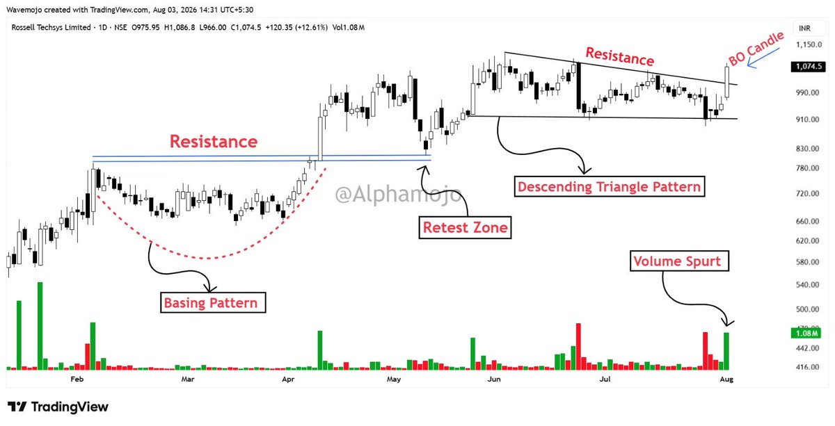 sunilgurjar01's tweet photo. 🔥 𝗧𝗼𝗽 𝟳 𝗦𝘁𝗿𝗼𝗻𝗴𝗲𝘀𝘁 𝗦𝘁𝗼𝗰𝗸𝘀 𝗢𝗳 𝗧𝗵𝗲 𝗗𝗮𝘆 📈

Strong Setups💥

Don’t Miss These 👀

A Must-Open [Thread] 🧵

1- ROSSTECH