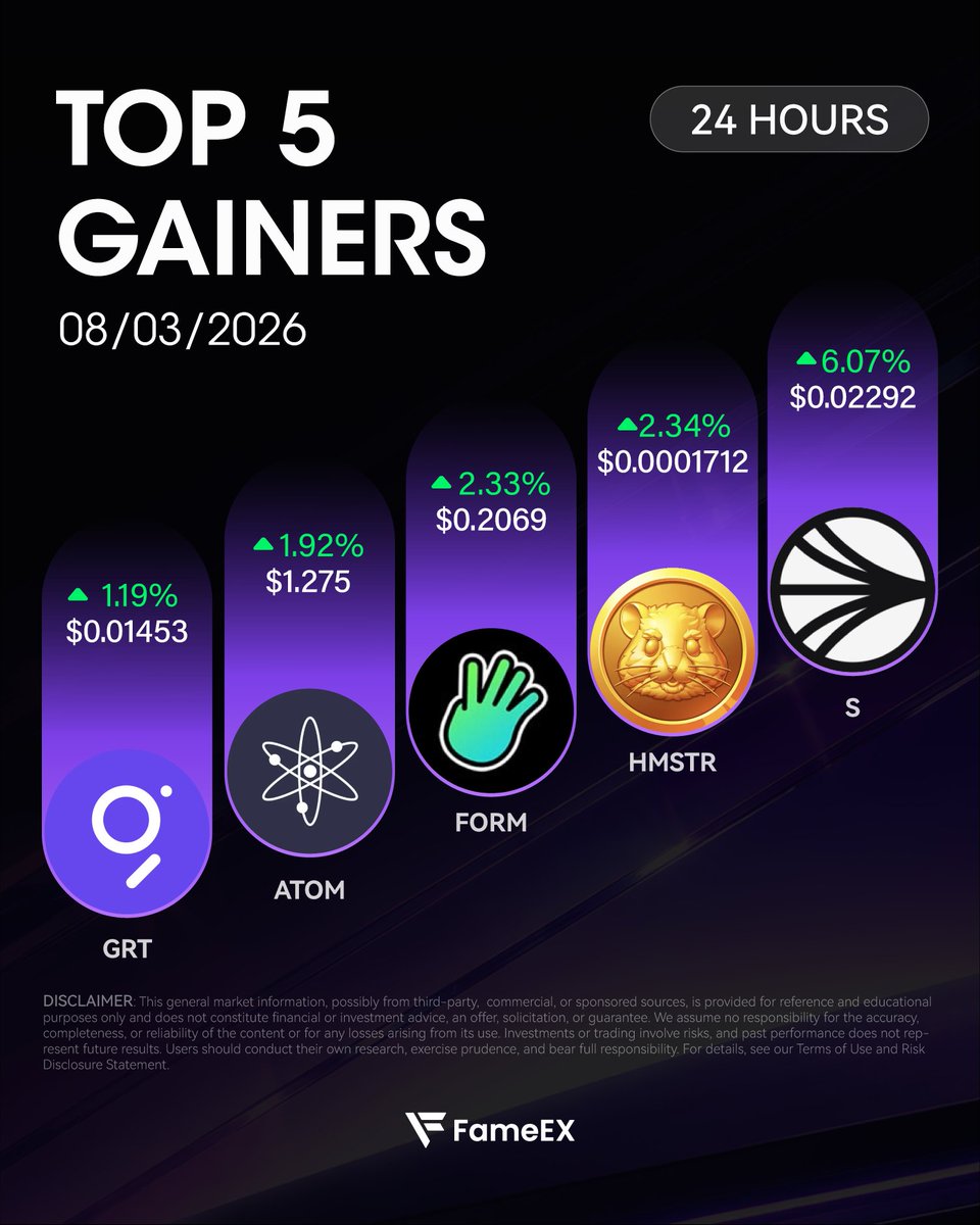 FameEXGlobal's tweet photo. 🏆 FameEX Top 5 Gainers Today

1️⃣ $S: +6.07%
2️⃣ $HMSTR: +2.34%
3️⃣ $FORM: +2.33%
4️⃣ $ATOM: +1.92%
5️⃣ $GRT: +1.19%

👉 Trade now: https://t.co/jyUihEhqt8 👈

@SonicLabs @hamster_kombat @Four_FORM_ @cosmos @graphprotocol
#S #HMSTR #FORM #ATOM #GRT https://t.co/tDfHeZKMya