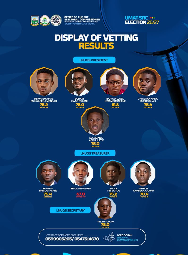 umatlive_'s tweet photo. 📍JUST IN 📍

The UMaT SRC Electoral Commissioner has released the final vetting results for Local NUGS portfolio aspirants.

Benjamin Owusu, a Local NUGS Treasurer aspirant, has been vetted out ❌ after scoring 67.0%.

Stay tuned for more updates ✅ https://t.co/6oVtHDHgOY