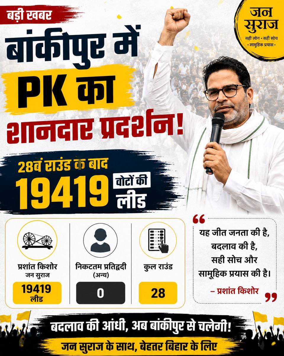JournalistJayK's tweet photo. बांकीपुर में PK का शानदार प्रदर्शन!
28वें राउंड की मतगणना के बाद प्रशांत किशोर ने 19,419 वोटों की बढ़त  बना ली है। शुरुआती रुझानों में मिली इस बढ़त ने चुनावी मुकाबले को बेहद दिलचस्प बना दिया है। 

#PrashantKishor #PK #Bankipur #BiharElection #ElectionResults #JanSuraaj https://t.co/8cS178u2iV