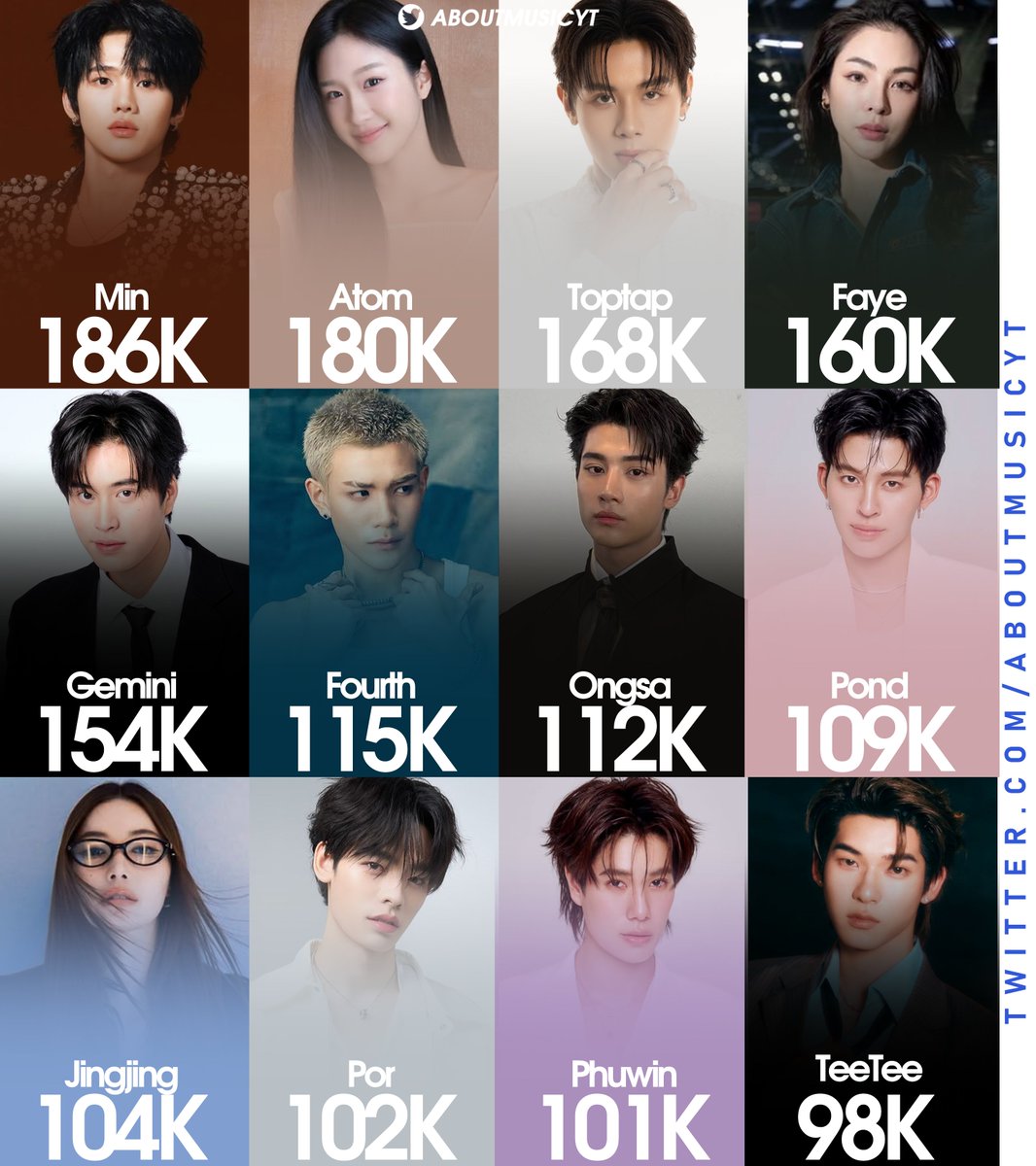 AboutMusicYT's tweet photo. Most followed Thai BL and GL actors on IG in July 2026, according to KAZZ Magazine. https://t.co/0Ia6cCsh7x