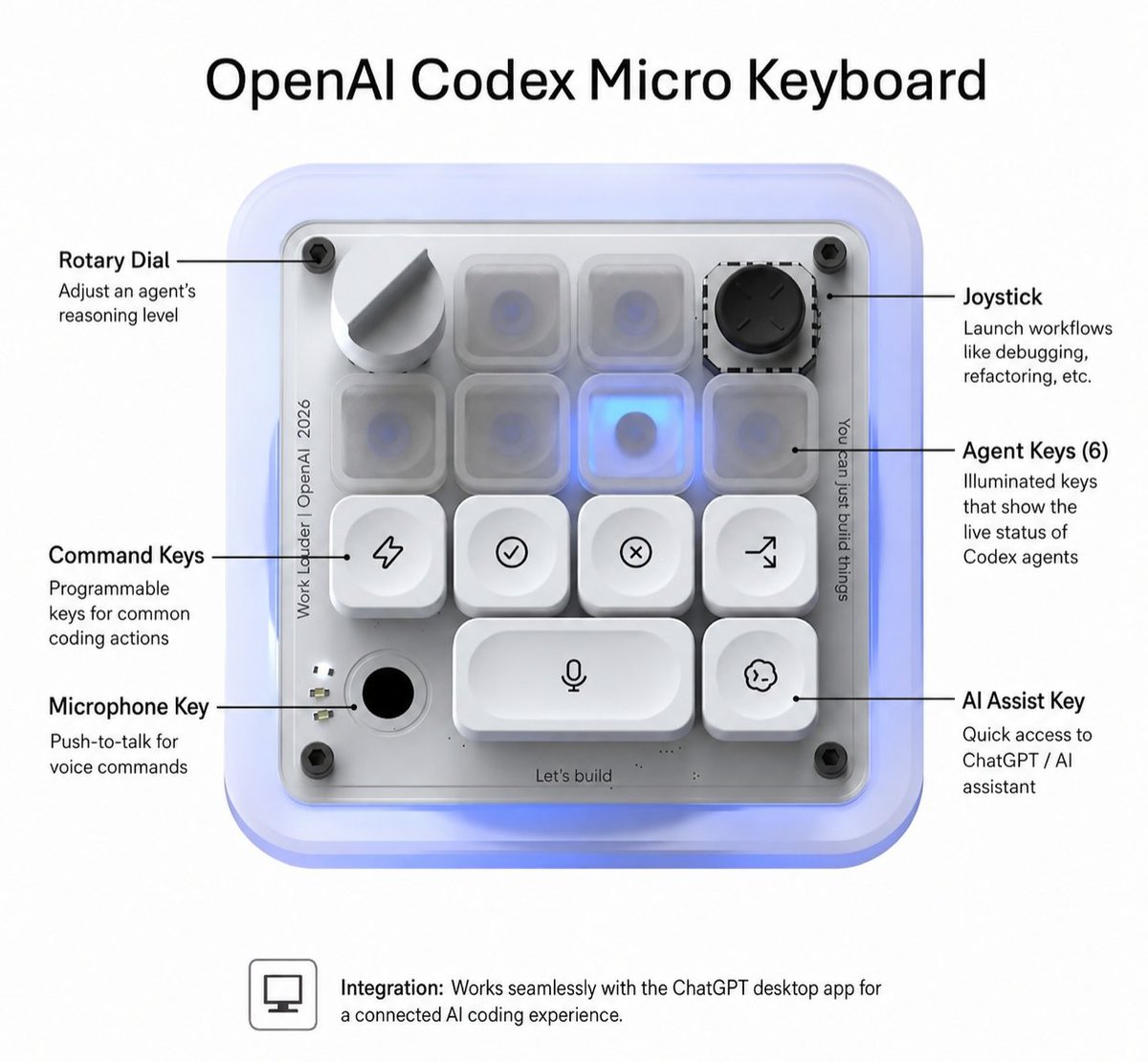 parther_gk's tweet photo. OpenAI just launched its first hardware product: Codex Micro

A $230 programmable controller for Codex with:

1. AI agent status lights
2. One-tap coding workflows
3. A reasoning-level dial
4. Custom shortcuts and macros

It is designed to help developers control AI coding agents https://t.co/l2LuL4kjmZ