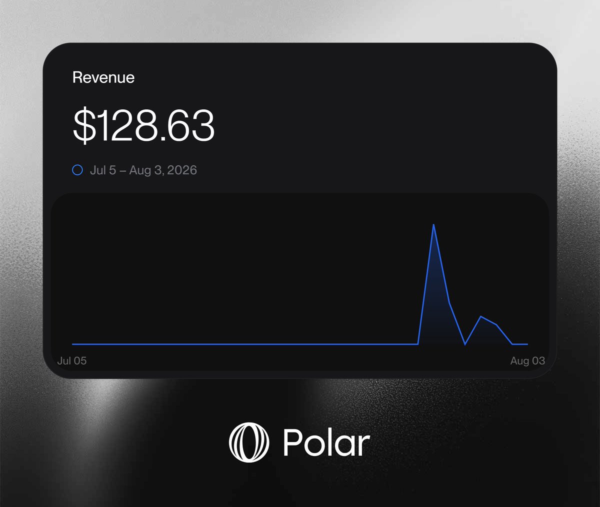 mahanot_dikshit's tweet photo. 7 days since I launched the beta of https://t.co/zjJaruyGgD , and here are the results so far:

- 2,300 visitors
- 200+ mascot generation
- $128.63 in revenue
- $100 MRR
- 15 orders 
- 12 active subscriptions
- 2 updates pushed so far 
- Multiple reviews and feedback submissions (currently working on them)

And I haven’t even launched on any major launch directories, Reddit, Hacker News, etc. yet.

I’ll start pushing MascoFast on those platforms once it’s out of beta.

Crazy times ahead. 🚀