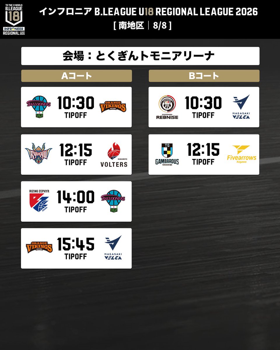 B_LEAGUE's tweet photo. 【U18】TODAY'S GAMES
🏀インフロニア B.LEAGUE U18 REGIONAL LEAGUE 2026
🗾西地区 第3節/南地区 第3節
📍出雲だんだんとまとアリーナ/とくぎんトモニアリーナ

🔽特設サイトはこちら
https://t.co/Iwlil87DcL

#BリーグU18 #インフロニア
#Bリーグ https://t.co/Q2qNv1aTis