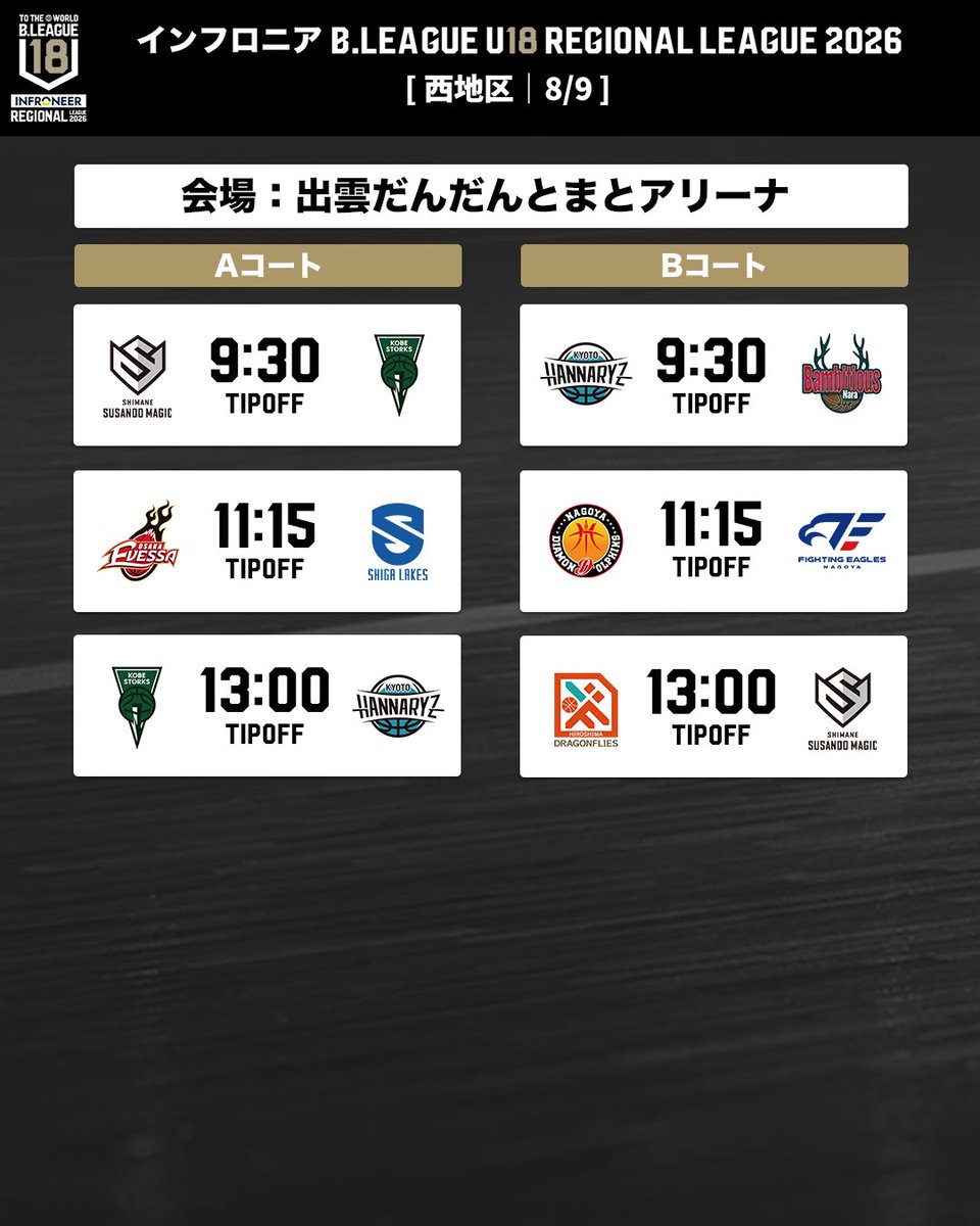B_LEAGUE's tweet photo. 【U18】TODAY'S GAMES
🏀インフロニア B.LEAGUE U18 REGIONAL LEAGUE 2026
🗾西地区 第3節/南地区 第3節
📍出雲だんだんとまとアリーナ/とくぎんトモニアリーナ

🔽特設サイトはこちら
https://t.co/Iwlil87DcL

#BリーグU18 #インフロニア
#Bリーグ https://t.co/bmIFDyNWrv