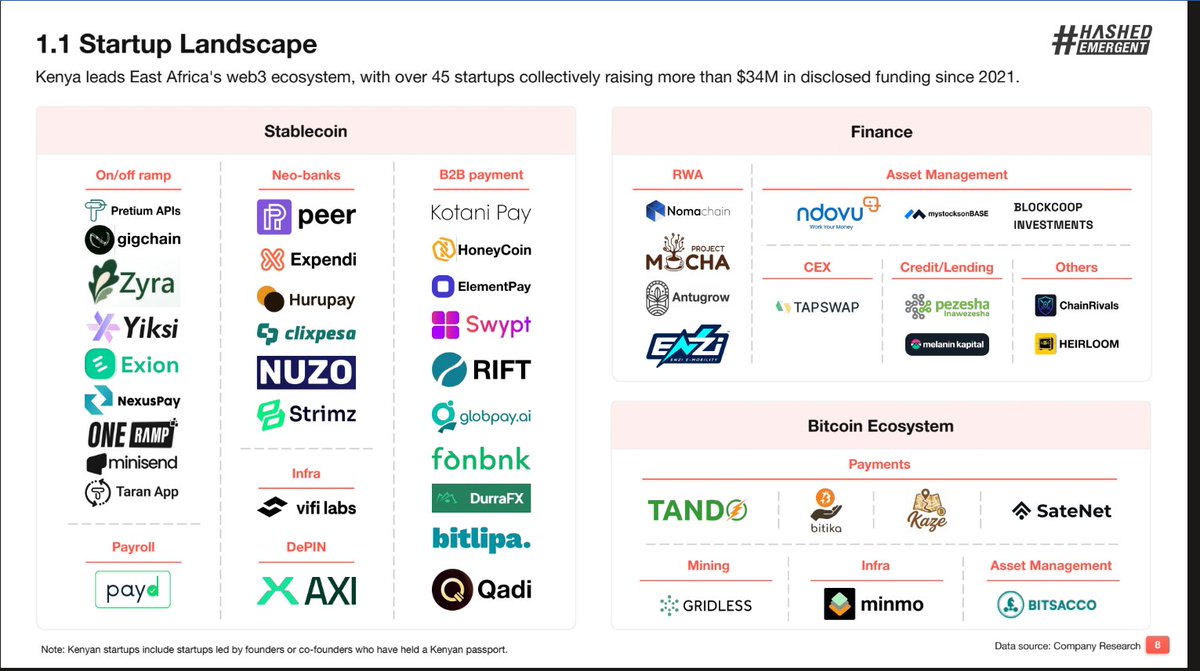 Web3Clubs's tweet photo. 3/3 Kenyan Web3 startups have attracted 50+ investors from four continents since 2021

The investor landscape is concentrated around Pre-Seed, Seed and Series A, meaning capital is backing founders long before the biggest outcomes become obvious.

Collectively, the finance sector attracted $10M of the $14M raised, signaling  payments, lending, and financial infrastructure as viable investments in the blockchain space.

Notable Payment/Finance solutions include:
1. @honeycoinapp  -  stablecoin-powered payment infrastructure connecting businesses to M-Pesa (@Safaricom), Airtel Money (@AirtelAfrica), @mtnmomoug  (@MTNGroup) and other payment rails across Africa.

- The company recently launched stablecoin-backed Visa cards, and uses an AI-powered settlement engine to optimize liquidity and reduce cross-border settlement costs.

2. @kotanipay
Raised $2M across four funding rounds from investors including @tether , @VenturesP1, and  @StellarOrg.

- @kotanipay  connects blockchain networks directly to local payment systems like M-Pesa (@SafaricomPLC), enabling businesses to move value seamlessly between crypto wallets and mobile money across multiple African markets.

3. @KolanHQ (formerly HuruPay) - combines USD accounts, virtual Visa cards, stablecoin wallets and cross-border payments, allowing users to earn, hold, trade perps, and spend globally without relying on fragmented banking systems.

4. @MiniSend - Allows businesses to accept USDC and USDT while settling directly into local payment rails including M-Pesa, Kenyan banks, Nigerian bank accounts, and Ghanaian bank accounts.

Its infrastructure makes it one of the fastes growing platforms in 2026, recording:
- 26+ blockchain networks
- 9,000+ settlements processed
- $300K+ transaction volume
- Hosted checkout, invoicing, wallets and payment APIs for African busines

5. @RiftHQ
Digitizing cross-border trade by helping businesses manage procurement, logistics and payments across East Africa, reducing friction in regional commerce.

6. @TaranApp enables users to instantly convert USDT and USDC into local mobile money services, including M-Pesa (@SafaricomPLC ), @EvcplusService  (Somalia), Zaad led by @Telesomcompany, Airtel Money (@AirtelAfrica), among others.

7. @MelaninKapital
Backed by @Adaverse, Melanin Kapital has financed 20+ green SMEs and disbursed over $1.5M in green financing by eliminating traditional collateral requirements, instead underwriting businesses using receivables and cashflow.

8. @PezeshaAfrica By combining AI-driven credit scoring with embedded finance, Pezesha helps banks, supply chains, and marketplaces lend to businesses that traditional financial systems often overlook.

9. @ProjectMochaHQ
A participant of the 2025 @Scroll_ZKP  Founder Program run by @Web3Clubs, Project Mocha is building financing infrastructure for African coffee farmers through Real World Asset (RWA) tokenization.

Instead of waiting until harvest to access capital, coffee production is financed upfront through Mocha Backed Tokens (MBT), production-backed digital notes that represent 1kg of verified green coffee, allowing investors to finance real agricultural output.

Disclosure: MBT is an investment product. Returns are not guaranteed and depend on harvest performance, coffee prices, and market conditions. Investors should review the project's risk disclosures before participating.

10.  @ExpendiApp - Founded by @mbiebuz , @ExpendiApp  addresses a new catergory of emerging tools that enables users to, budget and track spending, automate recurring payments, manage subscriptions, save toward financial goals and spend stablecoins at local merchants

- In under 1 year of testing, @ExpendiApp  has processed over 5,000 transactions, serving more than 1,900 users across six countries.

- The company is also preparing to launch the Expendi Card, extending its vision of making on-chain money easier to use in everyday financial management.

Other notable companies in the Finance/Payments category include: @ExpendiApp , @nomachain , @BlockCoopSACCO , @peerxyz , @paydhq , @Antugrow , @Strimz_HQ @bitika_KE @element_pay @tapswapexchange @yiksiexchange @clixpesa

Up Next (Part 2), We'll break down Kenya's infrastructure landscape, exploring the companies building the rails, tokenization platforms, and foundational technologies of Kenya's blockchain ecosystem.