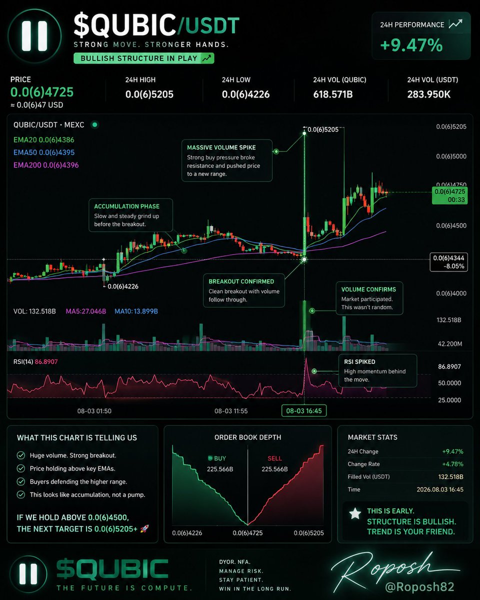 Roposh82's tweet photo. 👀 Someone is quietly loading $QUBIC...

That wasn't a random green candle.

📈 Massive volume expansion. 
📈 Strong impulse move. 
📈 Instead of dumping back, price is holding the new range.

That's exactly what you want to see when larger participants are accumulating.

If this structure holds and buyers keep defending these levels, this could be the beginning of a much larger move.

The chart is starting to tell a story.

Follow the volume. Follow the money. 👀
$QUBIC #Qubic #Crypto #Altcoins