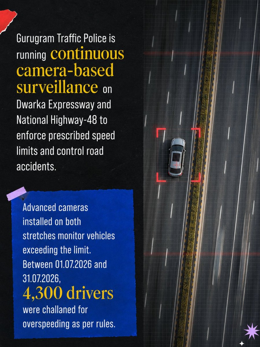 TrafficGGM's tweet photo. 4,300 vehicles challaned for overspeeding.
· Dwarka Expressway &amp; NH-48
· 01–31 Jul 2026
· All camera-detected
Slow down. The cameras don't.
112 | 1095
#Overspeeding #EChallan #GurugramTrafficPolice https://t.co/TH8NkrXmM9