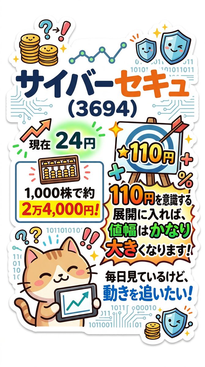 fernandogoh's tweet photo. サイバーセキュ（3694）が気になっています。

現在24円。
1,000株でも約2万4,000円です。

110円を意識する展開に入れば、値幅はかなり大きくなります。

低位株を毎日見ていますが、
久しぶりに動きを追いたい1銘柄です。 https://t.co/0L2ooGXQAv