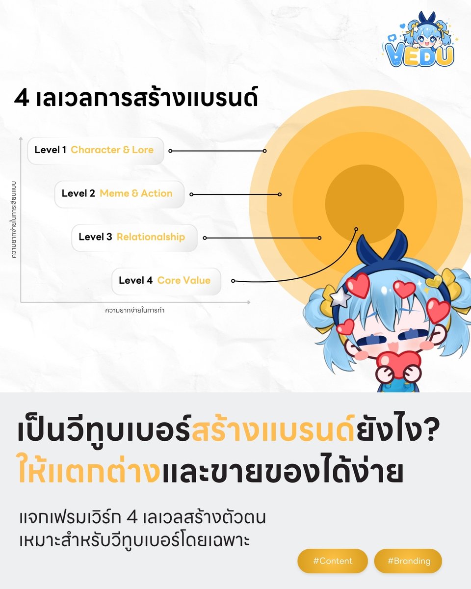 VeduLearn's tweet photo. เป็นวีทูบเบอร์สร้างแบรนด์ยังไงให้แตกต่างและขายของได้ง่าย?

💡การสร้างแบรนด์ของ VTuber มีความแตกต่างจากคอนเทนต์ครีเอเตอร์ทั่วไป ตรงที่เป็นการผสมระหว่าง Fiction (เรื่องแต่ง) และ Reality (ความเป็นมนุษย์จริงๆ) เข้าไว้ด้วยกัน ซึ่งในโพสต์นี้เราจะพามาเจาะ 4 ระดับของแบรนด์ ที่จะช่วยให้ดีไซน์ตัวตนได้มีทิศทางมากขึ้น

🔹 Level 1 Character & Lore
สิ่งที่ตาเห็นและหูได้ยินเสียง ไม่ว่าจะเป็น ดีไซน์โมเดล, โทนสีประจำตัว, เสียง/สไตล์การพูด และ Lore ของตัวละคร เลเวลนี้สร้างขึ้นมาได้ง่ายที่สุด แต่ก็ก๊อปปี้ได้ง่ายสุดเช่นกัน

🔹 Level 2 Meme & Action
เกิดจากวีกรรมในไลฟ์สตรีมที่วีทูบเบอร์ได้ทำลงไปและคนดูชอบจนนำไปขยายต่อไม่ว่าจะทำเป็นมีม วาดแฟนอาร์ท หรือตัดต่อวิดิโอ จุดขายเหล่านี้จะเป็นเอกลักษณ์ที่ทำให้คนดูจำคุณได้ชัดขึ้น

🔹 Level 3 Relationship
เคมีที่เกิดขึ้นระหว่างคุณกับคนอื่น ไม่ว่าจะเป็นคู่จิ้น, การสร้างกลุ่มแก็ง (Unit/Collab) เคมีเหล่านี้คือสิ่งที่เอาวีทูบเบอร์คนอื่นมาทำแทนก็ไม่ได้ไวบ์เดิม ความสัมพันธ์จึงเป็นสิ่งที่ลอกเลียนแบบแทบไม่ได้เลย

🔹 Level 4 Core Value
การกลายเป็นอะไรบางอย่างให้คนดู เช่น การเป็นที่พึ่งทางใจ ผ่านคำพูด การให้กำลังใจ  เลเวลนี้การันตี 100% Uncopyable ต่อให้มีใครก๊อปปี้โมเดลหรือสไตล์การไลฟ์ของคุณไปแต่เขาจะไม่มีวันก๊อปปี้ความรู้สึกที่คนดูมีต่อคุณได้เลย

⁉️สรุปแล้วเราจะนำเฟรมเวิร์กนี้ไปใช้ต่อยอดอย่างไรดี?

1. ใช้ประเมินสถานะปัจจุบัน เช็กตัวเองดูว่าตอนนี้ช่องของเราเน้นขายแค่ Level 1 อยู่หรือเปล่า? ทำไมคนดูถึงยังไม่ผูกพันกับช่องเท่าที่ควร

2. ใช้วางแผนอนาคต ออกแบบคอนเทนต์เพื่อขยับจาก L1 ไปสู่ L2-L4 เช่น เริ่มสร้างโมเมนต์ติดตา (L2) ขยายการทำ Collab ดึงเคมีใหม่ ๆ (L3) และสื่อสารความคิดหรือตัวตนเพื่อเป็น Safe Zone ให้ผู้ฟัง (L4) เป็นต้น

⎯⎯⎯⎯⎯⎯⎯⎯⎯

🔥เนื้อหานี้เป็นเพียงส่วนหนึ่งจาก Shortcut Content Marketing For VTuber ถ่ายทอดความรู้และประสบการณ์จริงโดยคุณเนื้อทอง ที่จะพาปูพื้นฐานการทำช่อง ตั้งแต่การตลาดไปจนถึงวิธีดันยอดเอนเกจเมนต์ให้พุ่ง

ฝากกดติดตาม Vedu Academy ไว้ด้วยน้า พร้อมเสิร์ฟสาระความรู้ เทคนิคการทำคอนเทนต์ และการจัดการระบบหลังบ้านดี ๆ เพื่อ Virtual Creator ทุกคนเลยคับ ✌️💙

#VeduAcademy #VTuberTH