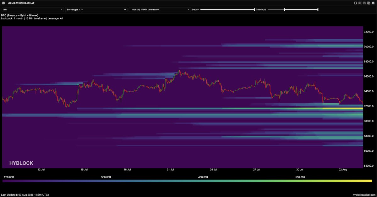 hyblockcapital's tweet photo. Liquidity still lies below. https://t.co/AebjUM3Taz