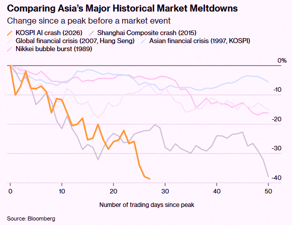 g0em00n's tweet photo. South Korea's stock market just nosedived 40%—the worst crash Asia has ever seen 🚨 🚨 https://t.co/TcYvSqsWsJ