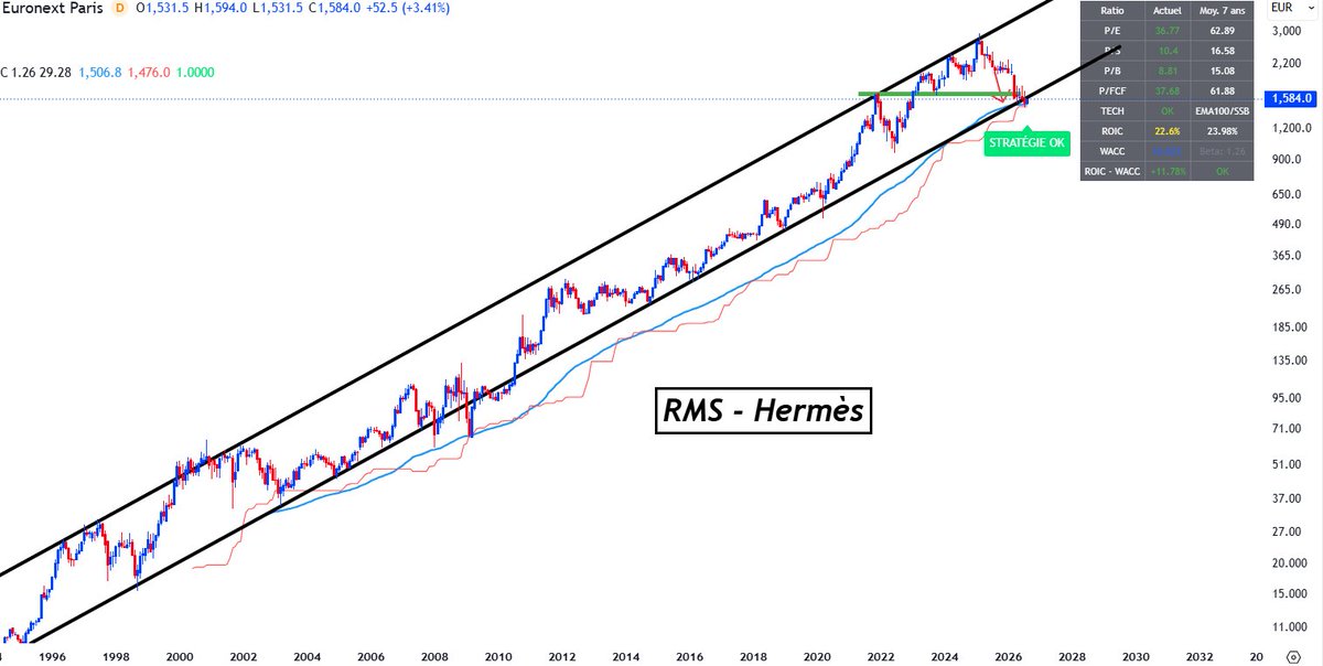 TheTradingEngin's tweet photo. #bullish signal on $RMS Hermès International according to our technical & fundamental indicator. Technically above both 100-month EMA and monthly Senkou Span B, while multiple are relatively low. #stockmarket https://t.co/rsSTFMx7wc