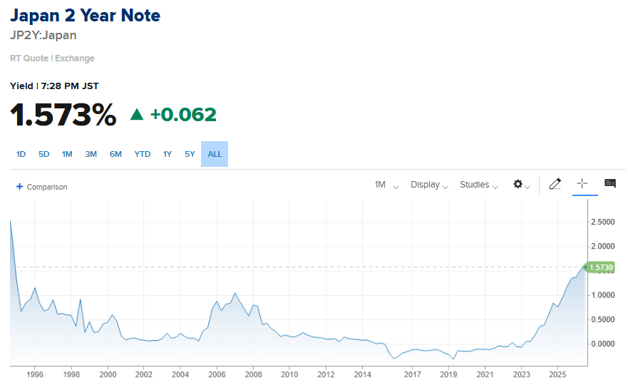 Barchart's tweet photo. BREAKING 🚨: Japan

Japan's 2-Year Yield soars above 1.57%, its highest level in more than 30 years 🤯 👀 https://t.co/eGAuGkT5Yq