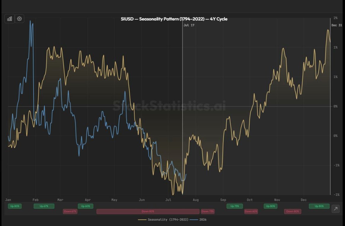 SilverSaitama's tweet photo. 🥈 August opens green, right on schedule.
DXY dipping below 100 on Iran de-escalation headlines. Silver ticking up, gold firm.
228 years of seasonality data say mid-July/Aug = the historical bottom before metals build into Q4.
We called this window months ago. Watching closely... https://t.co/9qm3daMScB