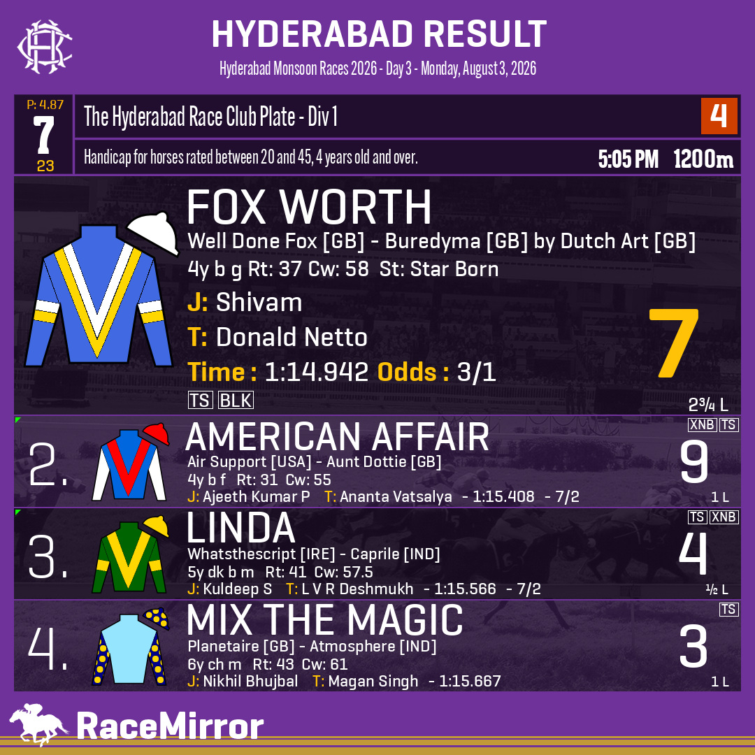 RaceMirror's tweet photo. Hyderabad: Race 7
.
1️⃣ FOX WORTH *

J: Shivam
T: Donald Netto
O: Mirza Ayub Baig, The Estate of Late Rajesh Sanghani & Suchit Jayraj Shah
.
2️⃣ American Affair
3️⃣ Linda
4️⃣ Mix The Magic
.
.
#FoxWorth #Shivam #DonaldNetto #Hyderabad #HorseRacing #HyderabadRaces #Hrc #IndianRacing #RaceMirror