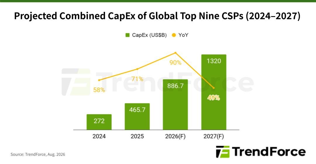 blackm516's tweet photo. TrendForce estimates that the combined 2026 CapEx of Google, Amazon, Meta, Microsoft, Oracle, ByteDance, Tencent, Alibaba, and Baidu will exceed US$886.7 billion, with the five North American hyperscalers accounting for nearly 90%.
https://t.co/7PYVfCBAR5 https://t.co/IhdMtjfKgR