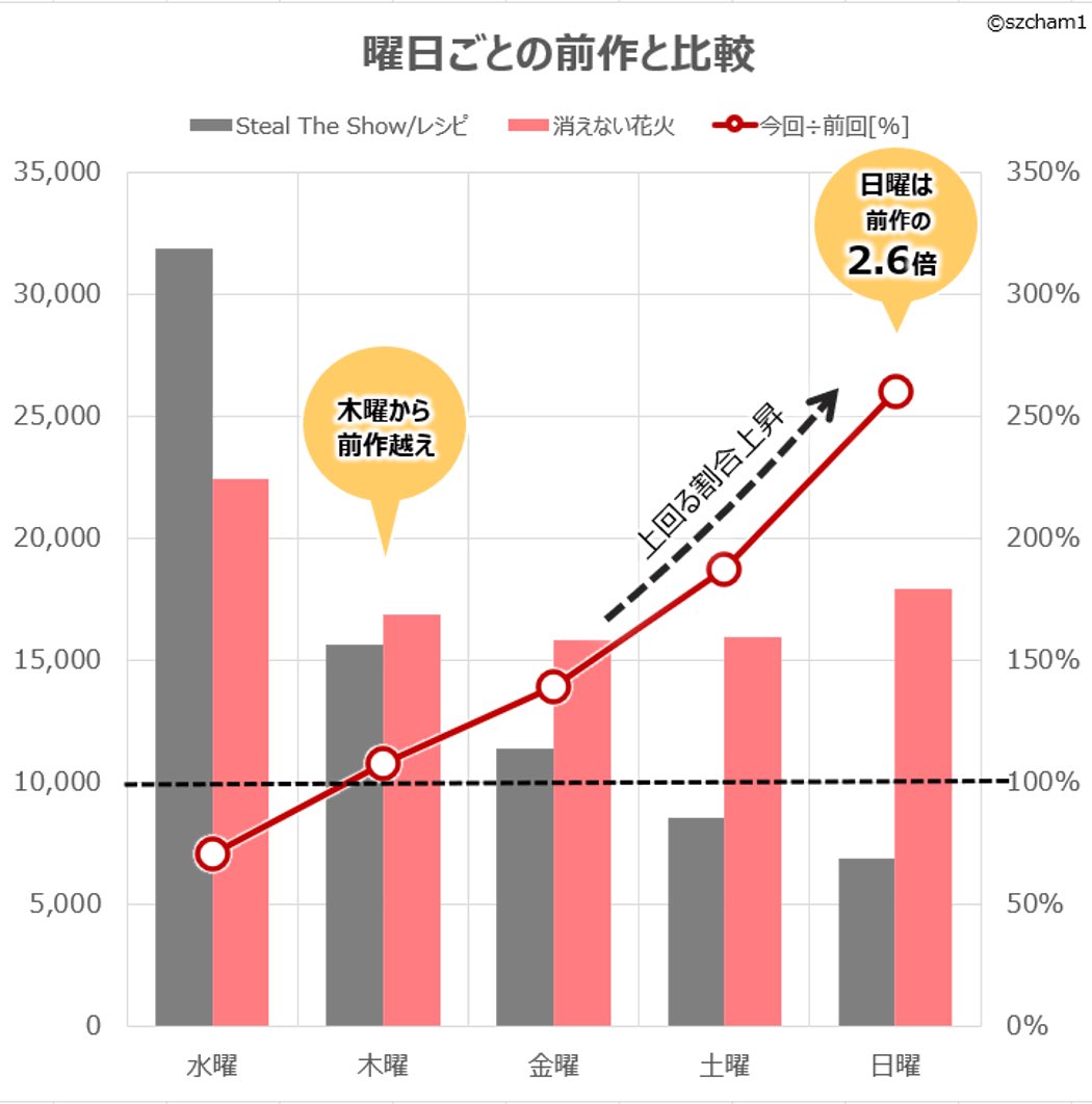 szcham1's tweet photo. #数字で見るtimelesz

消えない花火 / timelesz

火曜33.62万
水曜  2.24万
木曜  1.69万
金曜  1.58万
土曜  1.60万
日曜  1.79万

累計売上  42.5万

木曜から前作より多くなり、上回り割合がどんどんあがっていき、日曜は前作の2.6倍となりました。 https://t.co/bvpQ6elAVU