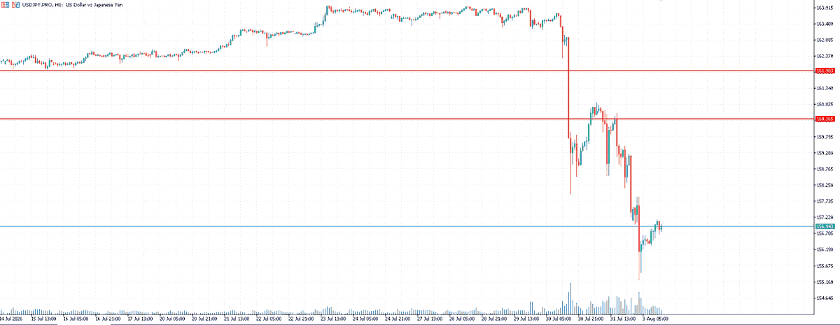 Ryoko_93's tweet photo. 📊 【USD/JPY テクニカル分析】

先週末の日米協調による円買い介入を受け、USD/JPYは大きく下落。

日足では、これまで上昇を支えていたトレンドが崩れ、160円台前半まで一���に調整しています。今後は160.30円付近が戻りのポイントとなり、ここを回復できるかが焦点です。

1時間足では、介入後の急落から買い戻しが入り、短期的には陽線が続いています。一方で、市場には追加介入への警戒感も残っており、積極的な買いが入りにくい状況です。

現在は買い戻しと売り圧力が拮抗しており、急速なV字回復というより、戻りを試しながら方向感を探る展開が続いています。

📌 注目ポイント
・上値目標：160.30円付近（レジスタンス）
・下値目標：156.90円付近（サポート）
・追加介入や日銀・政府要人発言には引き続き注意が必要です。
※本投稿は相場分析であり、特定の売買を推奨するものではありません。
#USDJPY #ドル円 #FX #為替 #テクニカル分析 #投資 #日銀 #DecodeFX