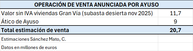 EconoCabreado's tweet photo. Tal y como cuenta Público, la CAM no va a vender 5 propiedades sino 2. Una que no consiguieron vender por 11,7 M€ y el ático de Ayuso.

O sea que si Ayuso dice que recaudará entre 20 y 22, el ático se acerca más a la cifra de 9 millones que dijo @carlossmato en El Salto👇 https://t.co/TCljDTcDfN