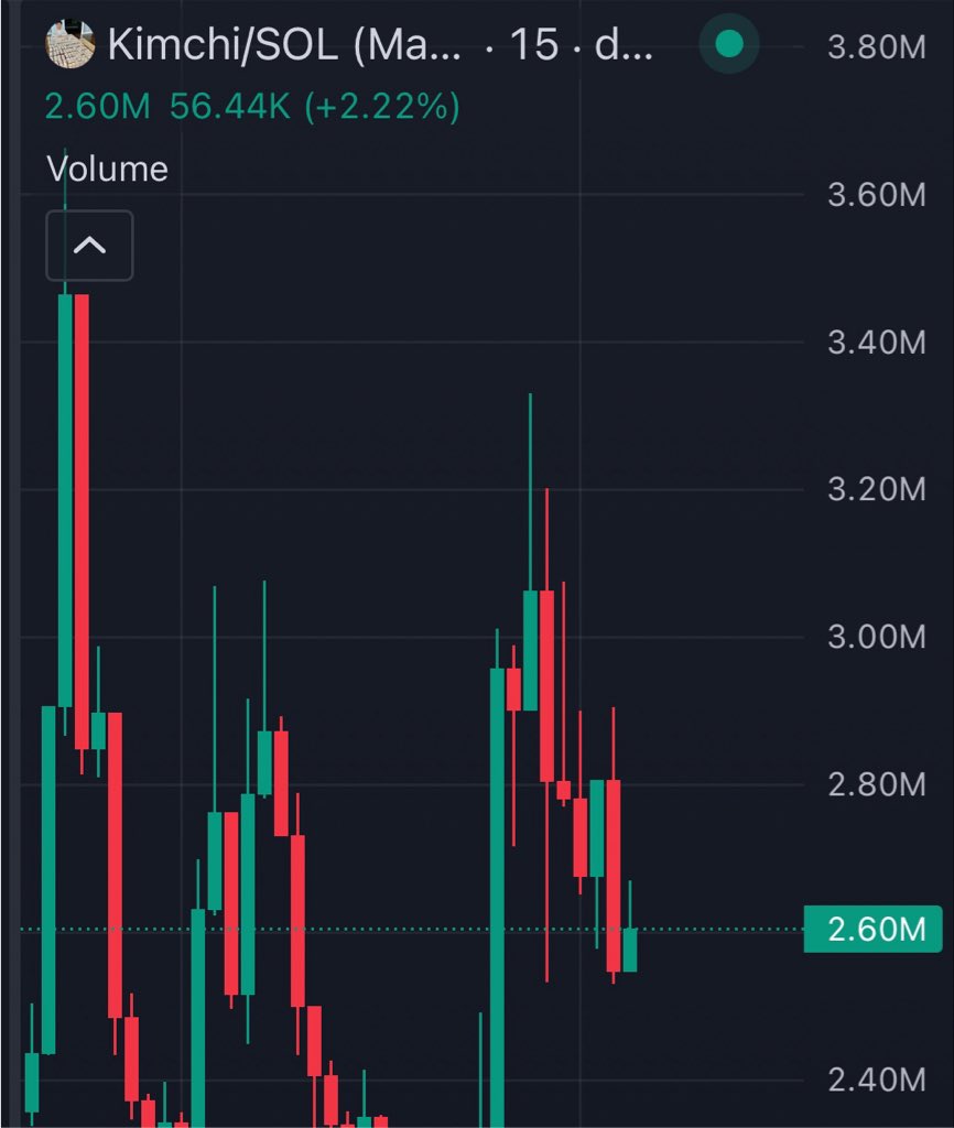 tokenflow1's tweet photo. $Kimchi to the moon 🚀 https://t.co/nTRywhV0tW