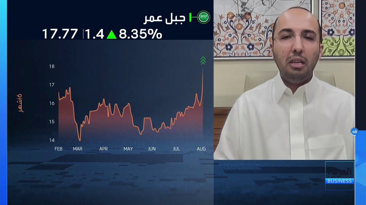 محلل الأسواق المالية حمد العليان لـ "العربية Business". الإقبال على أسهم شركات مثل "جبل عمر" جاء بفضل قرارات التملك والاستثمار الأجنبي وتحسن إيراداتها. تنوع المحفظة الجغرافية لـ "الماجدية" بين الرياض والشرقية والمدينة ومكة يدعم عمليات البيع لديهم. ارتفاع متوسط أسعار النفط يدعم التوقعات الإيجابية لأرباح شركة أرامكو بالربع الثاني. Nadine_bn. AlolayanH. Lara_bn جرس الإغلاق _Business 