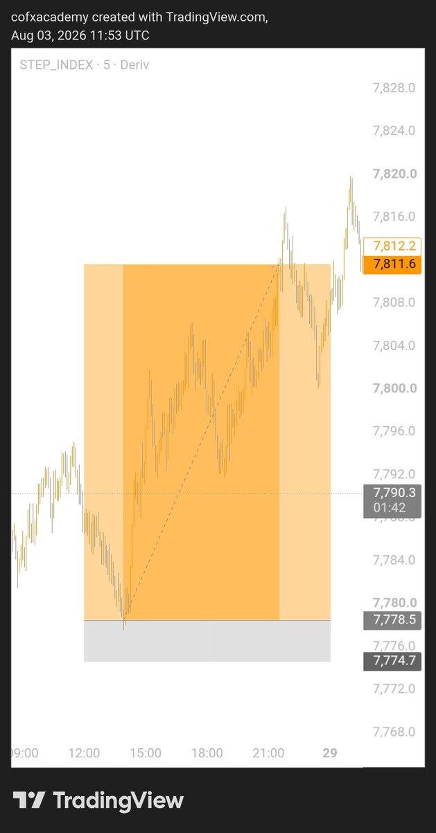 COFXTRADE's tweet photo. Happy New week 

Don't forget to keep GRINDING

#Forex #fundednext #ftmo #audacitycapital https://t.co/znnC0MkLuO