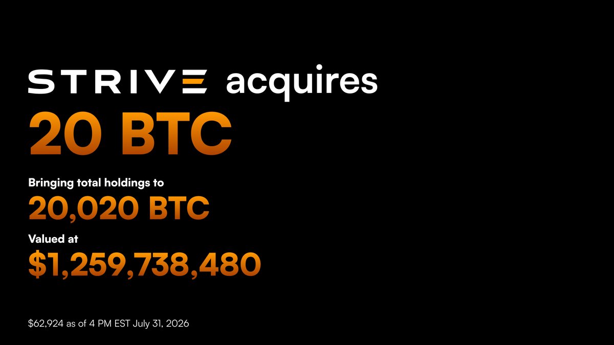 ColeMacro's tweet photo. Strive acquired an additional 20 $BTC for ~$1.3M at an average cost of ~$63,191 per bitcoin.

$ASST $SATA https://t.co/fAeud56mXP