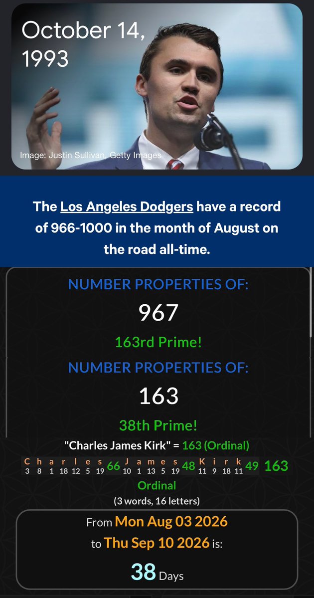 Brandon39518455's tweet photo. 8/3 Los Angeles Dodgers ML

Today the 131st day of MLB season. Championship 131. Dave Roberts can get 1014th win with dodgers alltime. May be a World Series riddle if dodgers 3 peat they’ll become 10-14 all time! Charlie Kirk born 10/14, death date in 38 days. Champion 38. Dodgers can get 967th road win today , 967 163p. Charles James Kirk 163. 163 38p.

81 days to World Series start date. Kobe Bean Bryant 81. Dave Roberts on 666 losses and dodgers on 43 season losses. Goat 43. Kobe B. Bryant 43. Now they should roll off that 69 for this World Series ritual. Dave Roberts won World Series last year with 69 playoff wins. Chicago founding date in 122 days for 122nd upcoming World series!