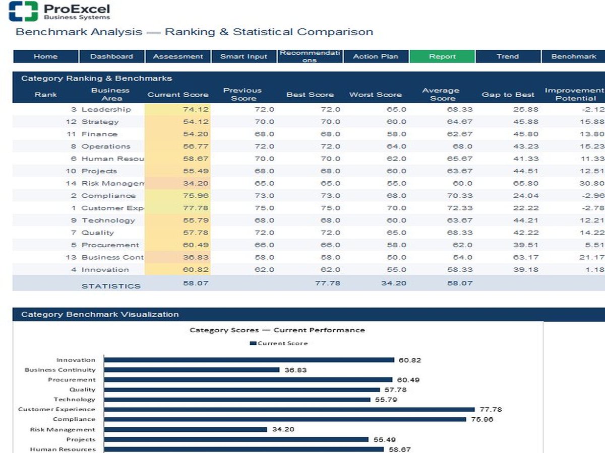 ProExcelB's tweet photo. What Is the Real Health of Your Business?

If your company's leaders cannot confidently answer one simple question What is the true health of our business today then the problem is not the people It is the absence of a system that measures realityMany organizations rely on disconnected reports scattered spreadsheets and long meetings that often produce opinions instead of facts Over time decisions become driven by assumptions while hidden weaknesses continue to grow unnoticed until they become costly business problemsThat is why I developed the Business Health Score System BHSSA professional business solution that helps organizations measure their overall business health through a structured and objective assessment based on 225 evaluation indicators across 14 critical business areas covering the core functions of every organizationThe system goes far beyond displaying numbers It transforms business data into meaningful executive insights by automatically calculating performance scores business maturity levels and executive KPIs while generating professional dashboards strategic reports practical recommendations and action plans that help leadership prioritize improvements and make decisions based on real dataThe goal is not to create another dashboard The goal is to provide executives with a clear view of where the organization is performing well where risks exist and which actions will have the greatest impact on improving performance and driving sustainable growthI believe successful management begins with accurate measurement What cannot be measured cannot be improvedThis system is one of the professional solutions I developed under ProExcel Business Systems to help organizations and consultants move from assumptions to data driven managementIf you believe business decisions should be based on facts rather than intuition I would love to hear your thoughts about this project#BusinessHealth #BusinessIntelligence #ExecutiveDashboard #KPI #BusinessAnalytics #PerformanceManagement #BusinessConsulting #DigitalTransformation #Excel #ProExcel