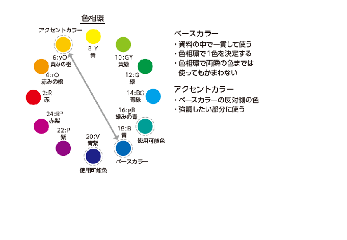 RubatoAcademia's tweet photo. センス無用！配色には「ルール」がある

色の使いすぎと選び間違いを避けるため、資料の中で一貫して使用する色ベースカラーと、強調したい部分に使うアクセントカラーは『色相環』で決める！ https://t.co/NlcCgyPgTu