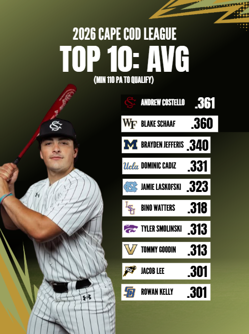 Monty2740's tweet photo. The Cape Cod League regular season has ended, and new @GamecockBSB catcher Andrew Costello is the 2026 batting title champion after hitting .361 in 29 games.

10 qualified players hit over .300 this summer, with eight of them coming from major conferences. https://t.co/cEsaKxbPqo