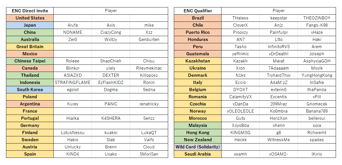 xxx69f1's tweet photo. 国別対抗戦 ENC
現時点で33ヶ国の代表選手が決定

またワイルドカード1枠を除いた
本戦出場39ヶ国も確定しています https://t.co/0OKG2c64rg