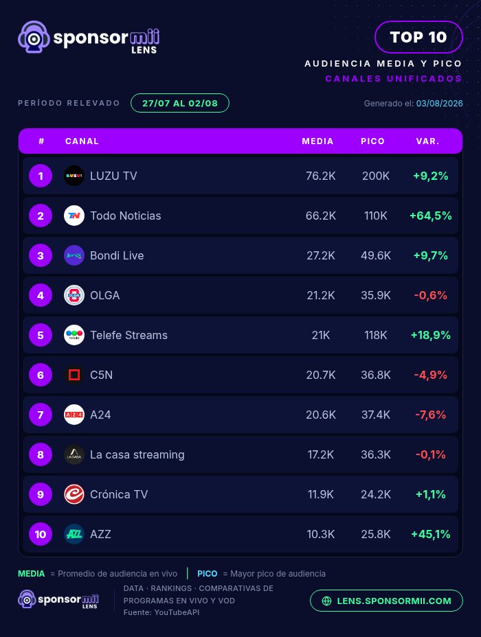 SponsormiiLens's tweet photo. 🔥 ¡RANKING semanal de canales de streaming más vistos de Argentina! 🇦🇷📺 | 27 de Julio al 2 de Agosto

🥇 @cmdeluzu
🥈 @todonoticias
🥉 @bondi_liveok

📊 Mirá el reporte completo en Sponsormii Lens. https://t.co/cexy6qZcqq