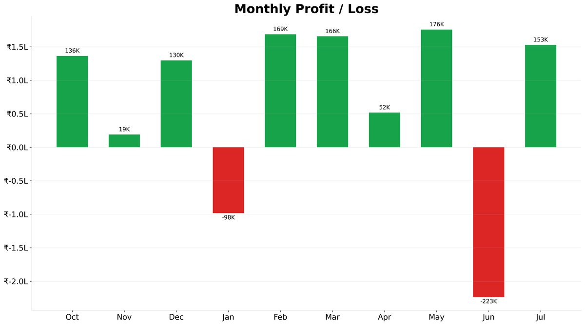 kkunal_Tandon's tweet photo. 📊 Trading Update | Oct 2025 → Jul 2026
Started with ₹10,00,000 in October 2025.

Current portfolio:

• ₹16,78,119
• Net Profit: ₹6,78,119
• Overall Return: +67.8%
• July Return: +9.6%

No shortcuts. Just defined-risk options trading, backtesting, disciplined risk management, and continuous learning.
Sharing the charts for full context.
Still learning. 📈